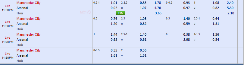 kèo cược chấp Manchester City vs Arsenal