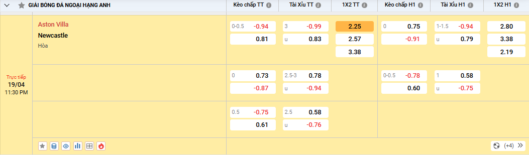 Soi kèo Aston Villa vs Newcastle - Tỷ lệ kèo