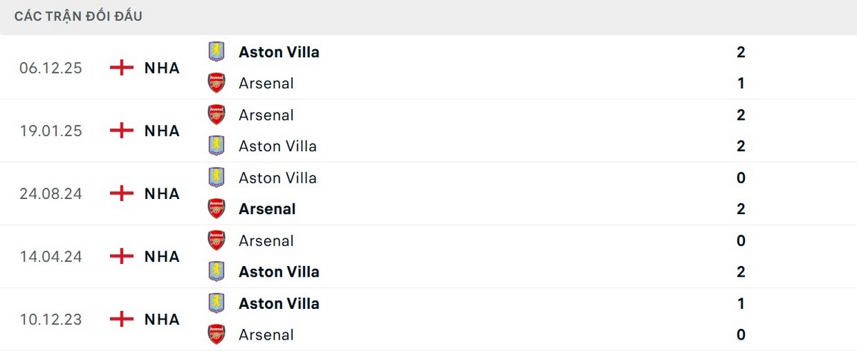 Pháo thủ gặp nhiều khó khăn mỗi khi đối đầu Aston Villa