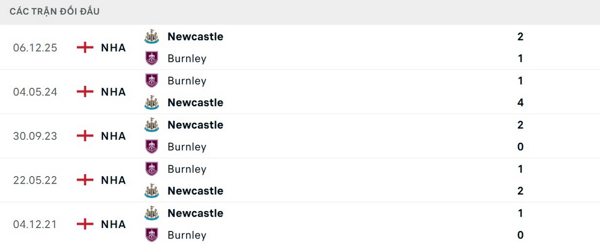 Newcastle chiếm ưu thế trong các trận đối đầu trước đây
