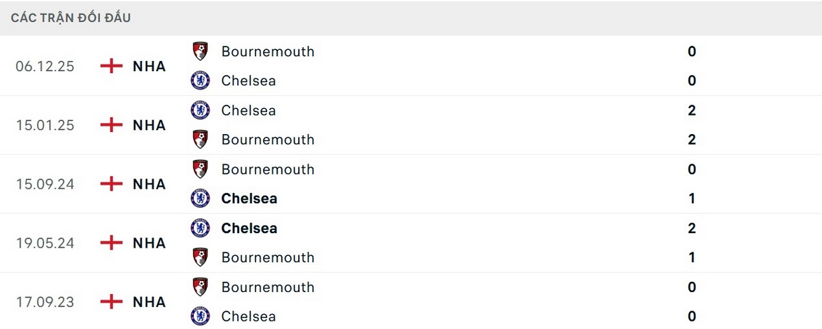 Lịch sử nghiêng về The Blues trong các trận Chelsea vs Bournemouth