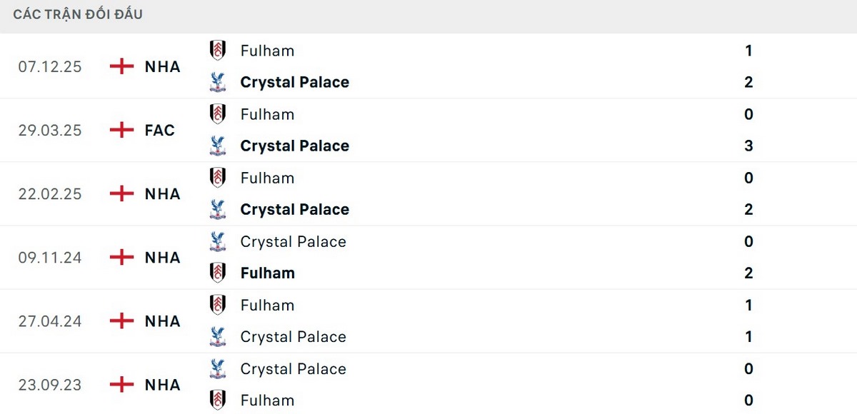 Crystal Palace chiếm ưu thế về lịch sử đối đầu