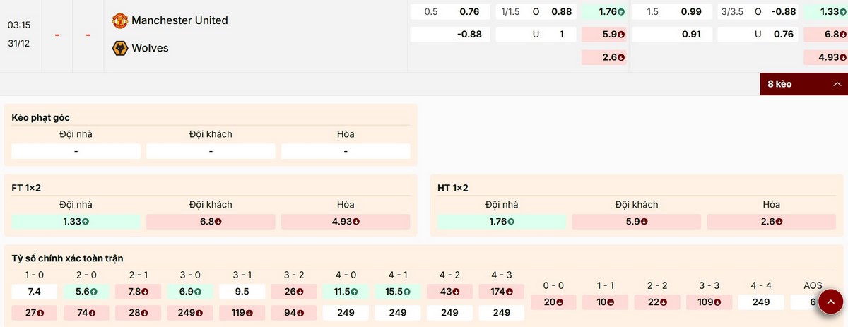 Cập nhật bảng kèo mới nhất trận đấu Man United vs Wolves