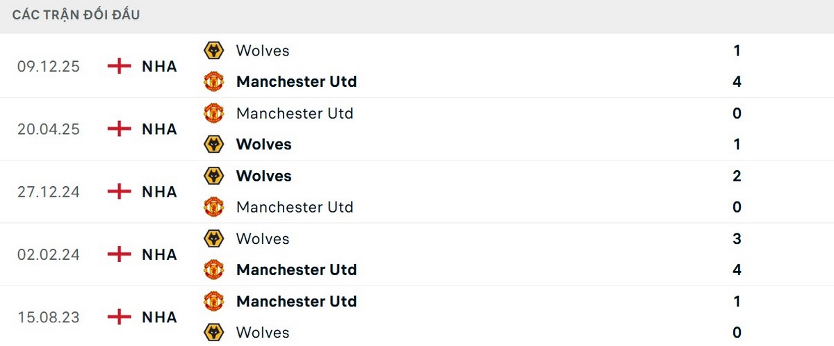 Quỷ đỏ là đội chiếm ưu thế về thành tích đối đầu