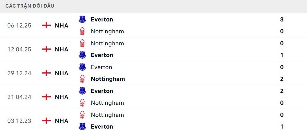 Nottingham Forest thất thế về lịch sử đối đầu