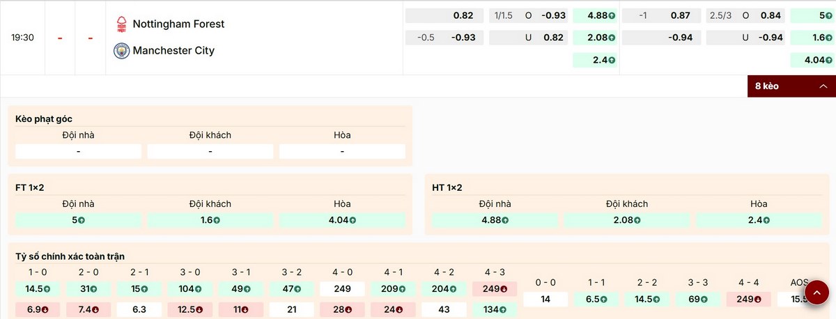 Cập nhật chi tiết bảng kèo trận Nottingham Forest vs Man City