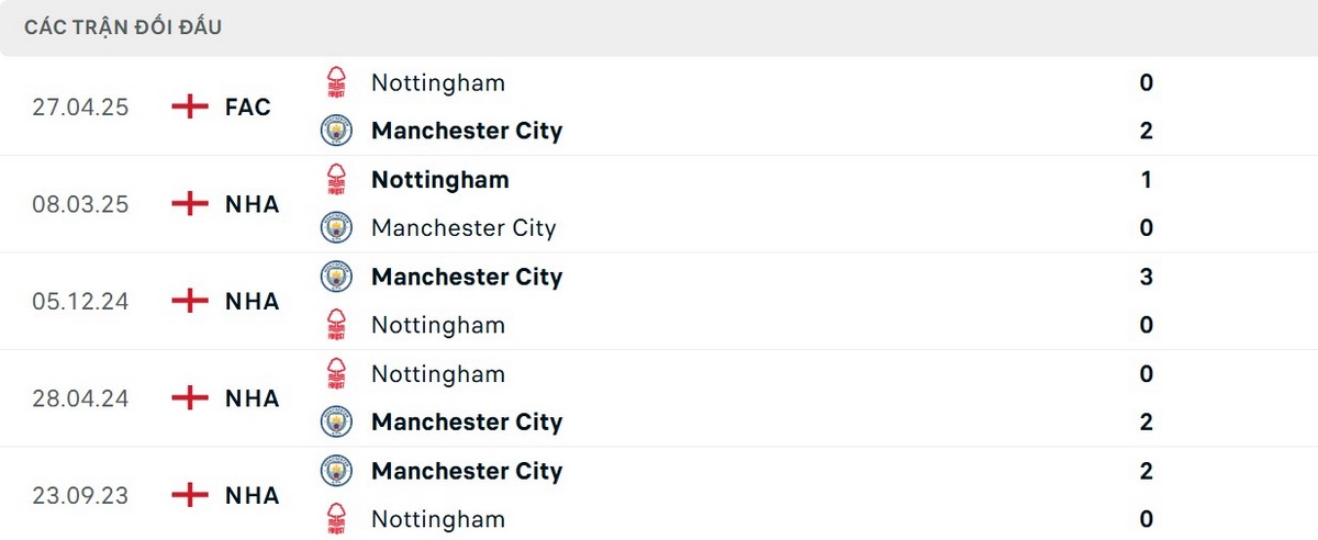 Man City có ưu thế rõ ràng về lịch sử đối đầu