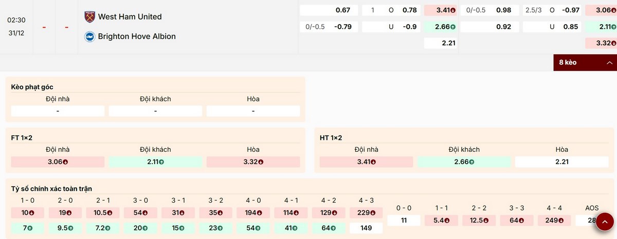 Cập nhật các tỷ lệ kèo mới nhất trận West Ham vs Brighton