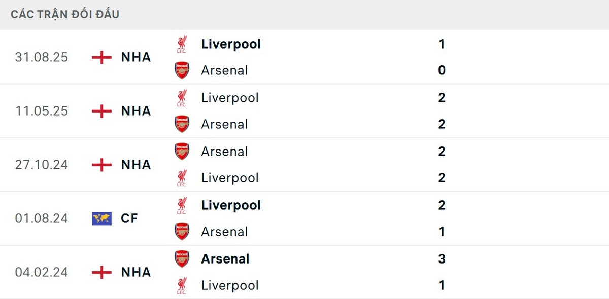 Liverpool có chút lợi thế về thành tích đối đầu