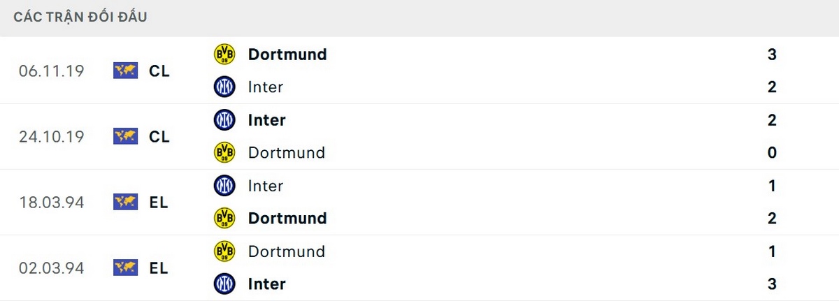 Phân tích lịch sử đối đầu giữa Dortmund và Inter Milan
