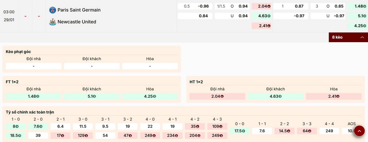 Cập nhật thông số kèo mới nhất trận PSG vs Newcastle