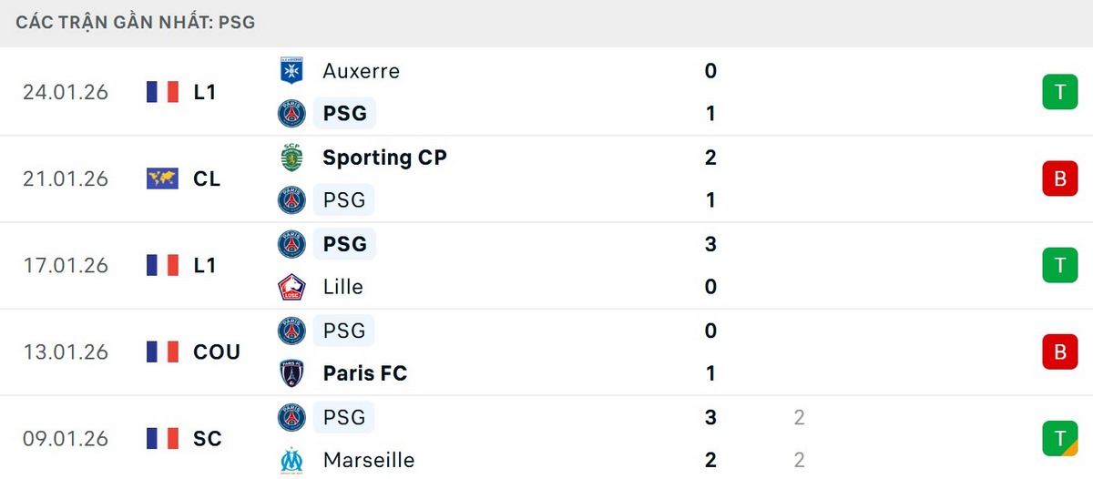 PSG không có phong độ thực sự ổn định