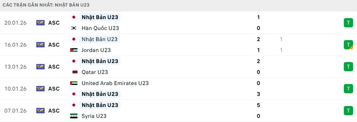 U23 Nhật Bản có đến 4 chiến thắng trong 5 trận gần nhất