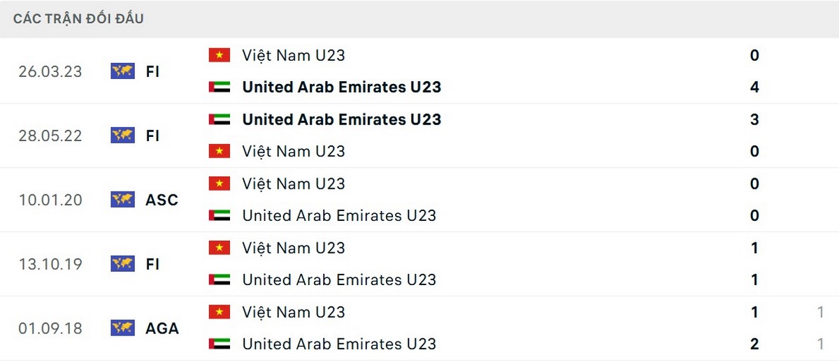 U23 UAE vượt trội về thành tích đối đầu