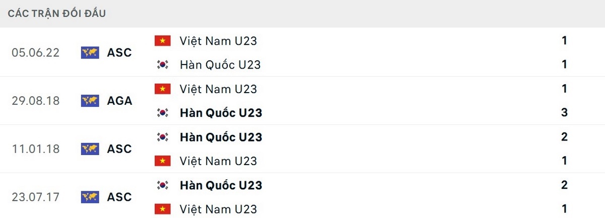 Kết quả lịch sử đối đầu đang nghiêng về U23 Hàn Quốc