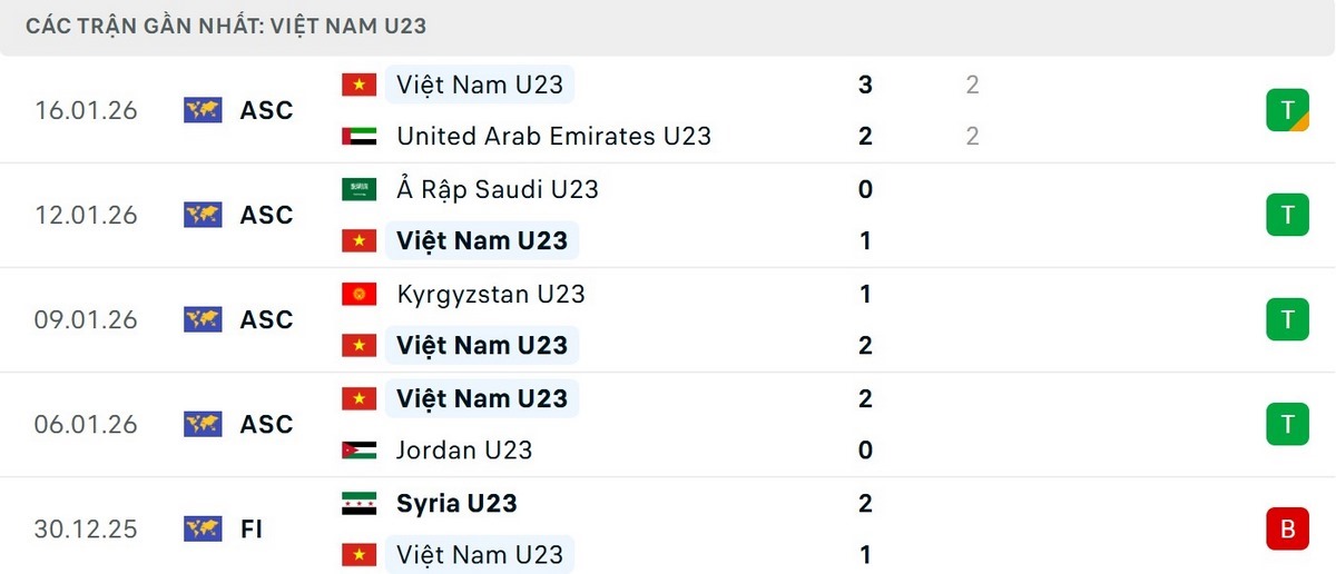 U23 Việt Nam đang có chuỗi phong độ thăng hoa
