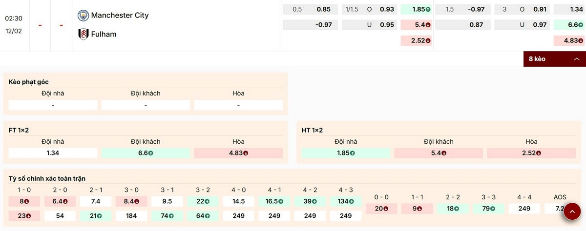 Phân tích các tỷ lệ kèo trận Manchester City vs Fulham 