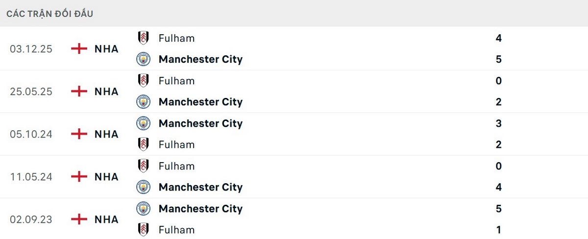 Manchester City thắng 5 trận gần nhất đối đầu Fulham