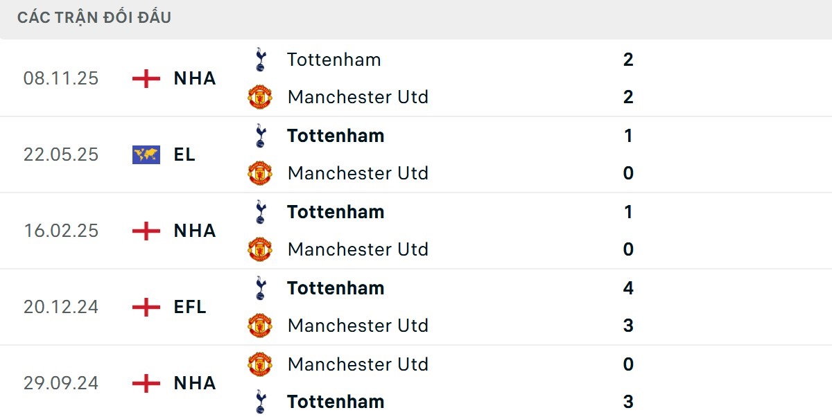 Tottenham có thông số tốt hơn trong 5 trận gần nhất