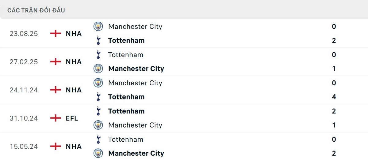 Man City nhỉnh hơn về thông số đối đầu