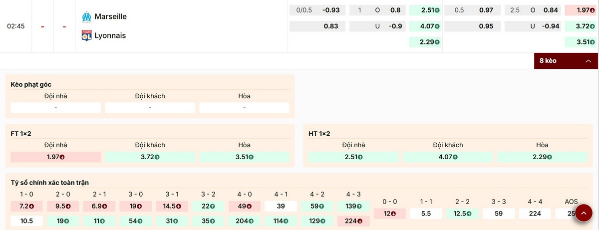 Cập nhật thông số bảng kèo trận Marseille vs Lyon ngày 02/03