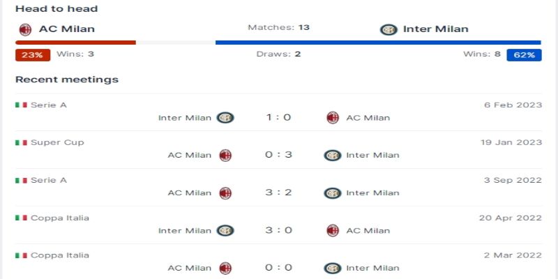 Derby Milan gần đây luôn chặt chẽ và ít bàn thắng