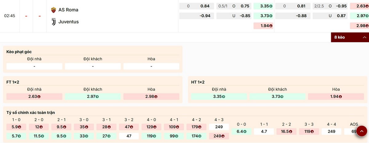 Cập nhật các mức kèo nổi bật của trận AS Roma vs Juventus