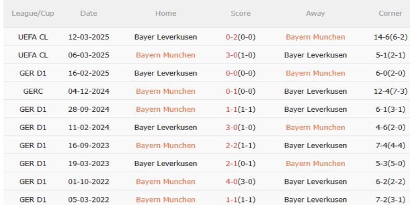Thống kê đối đầu Bayer Leverkusen vs Bayern Munchen gần đây