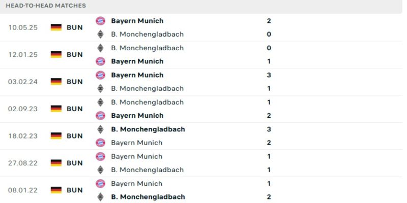 Bayern và Gladbach gặp nhau thường không thiếu bàn thắng