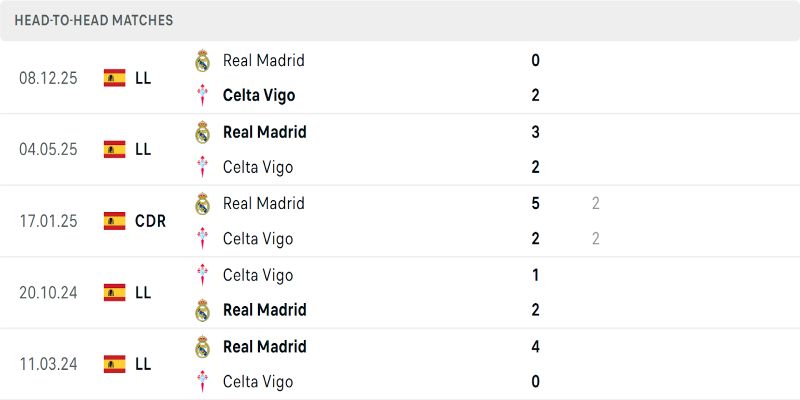 Lịch sử đối đầu Celta Vigo vs Real Madrid khá cân não