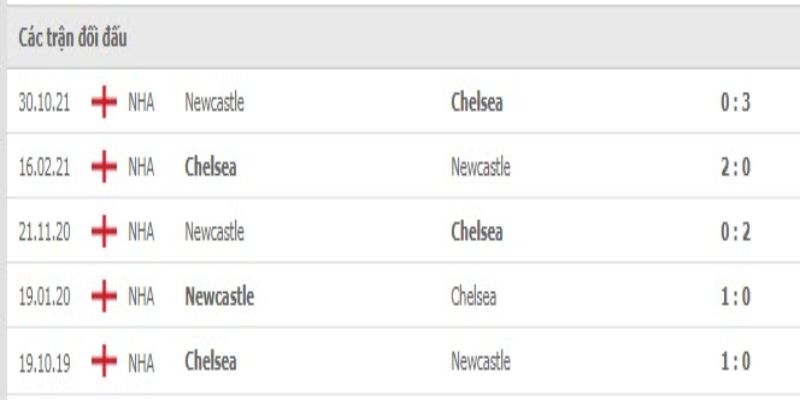 Lịch sử chạm trán nghiêng về The Blues