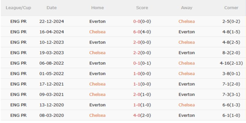 Lịch sử đối đầu nghiêng nhẹ về phía The Blues