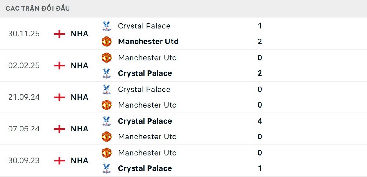 Crystal Palace đang có nhiều chiến thắng hơn trong thời gian gần đây