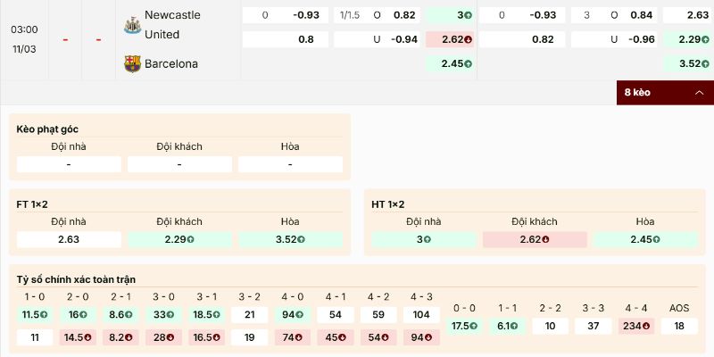Bảng kèo Newcastle United vs Barcelona khá cân