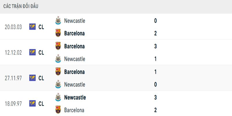 Newcastle United vs Barcelona qua những lần gặp trước