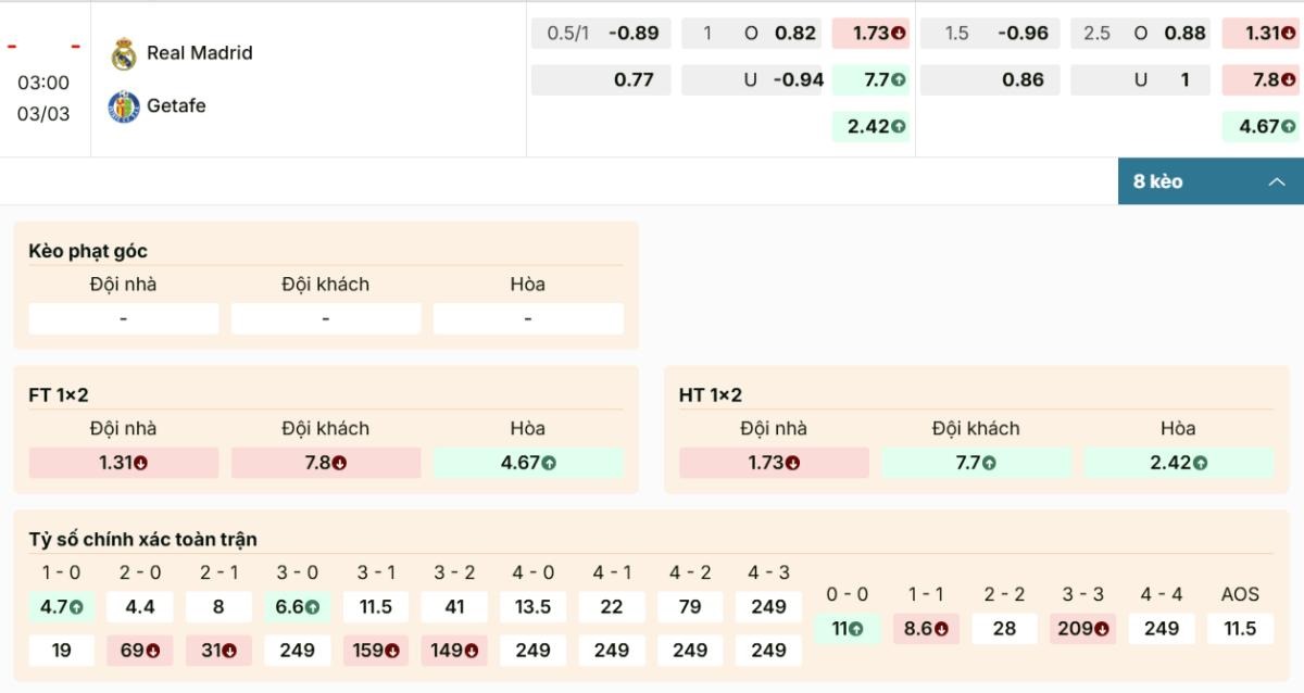 Cập nhật các mức kèo mới nhất trận Real Madrid vs Getafe