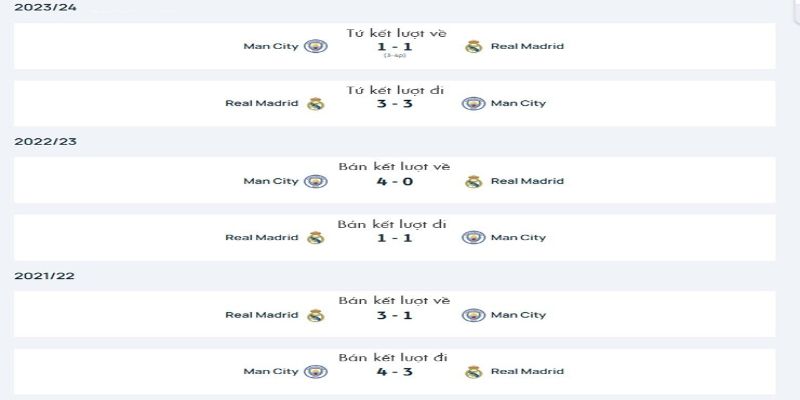 Real Madrid vs Manchester City và những lần chạm trán khó quên