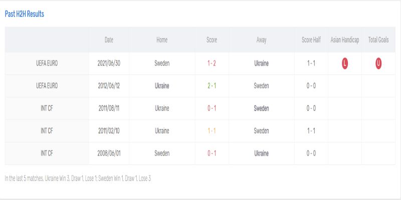 Phong độ và thế trận Ukraine vs Thuỵ Điển trước giờ ra sân