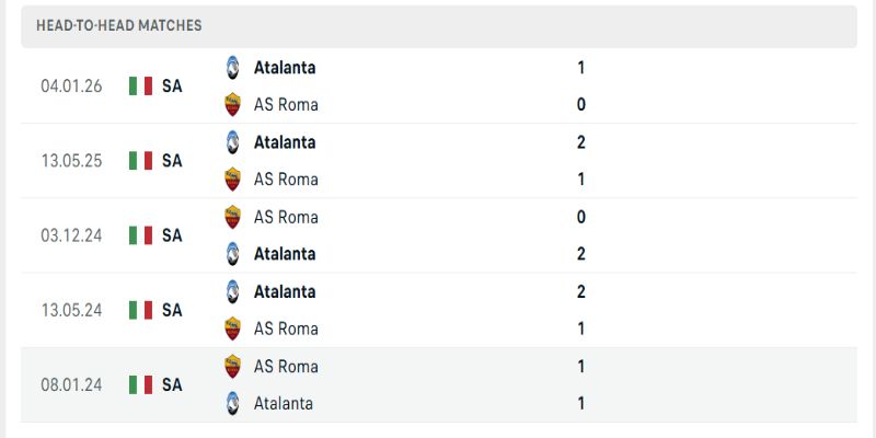 AS Roma vs Atalanta nhìn lại 5 lần đối đầu gần nhất