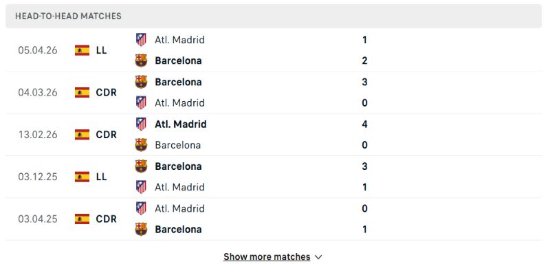 Lịch sử đối đầu gần đây cho thấy Barcelona đang nhỉnh hơn