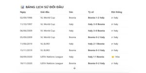 Lịch sử đối đầu Bosnia and Herzegovina vs Italy nghiêng hẳn về Ý