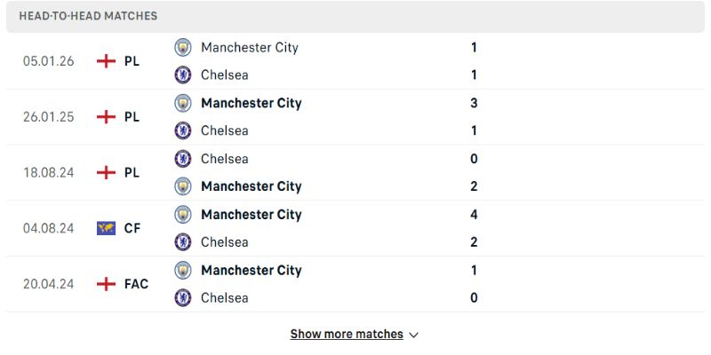 Lịch sử đối đầu cho thấy hai đội đều có bàn thắng khi gặp nhau 