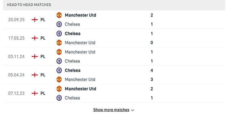 Chelsea vs Manchester United trong các lần đối đầu trước 