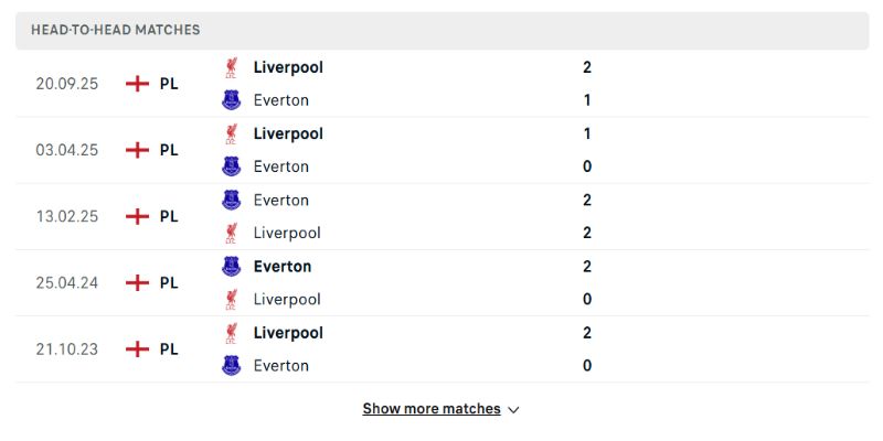 Đội khách có ưu thế hơn trong các lần đối đầu trước đây 
