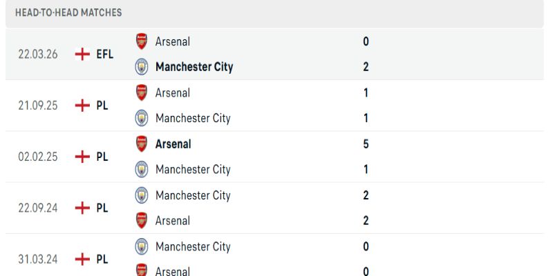 Manchester City vs Arsenal lịch sử đối đầu đều cho thấy khó đoán