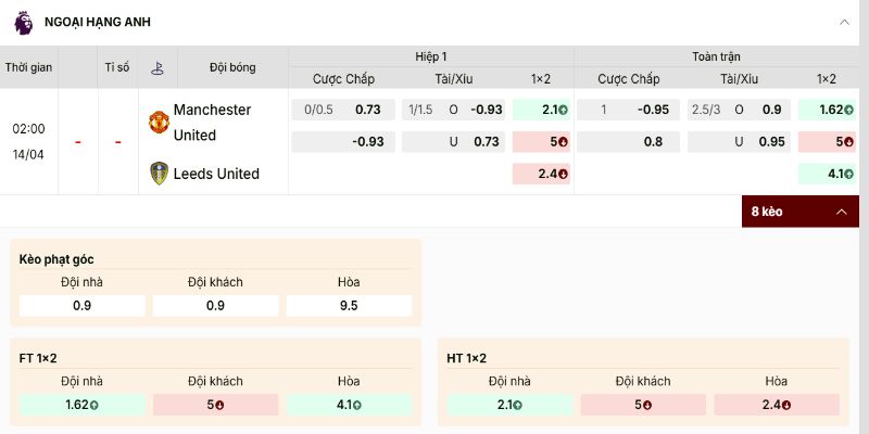 Các mức tỷ lệ điều cho thấy MU sáng cửa nhất