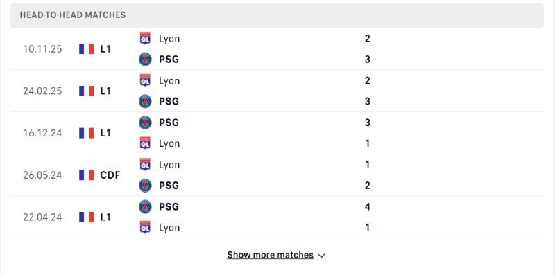 Đối đầu PSG vượt trội trước Lyon