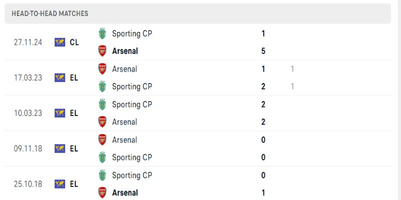 Lịch sử đối đầu trước đó đang nghiêng về Arsenal